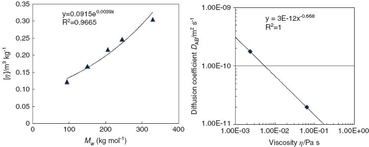 Figure 5 Effect of molecular weight Mw on viscosity and diffusion of the reaction solution.