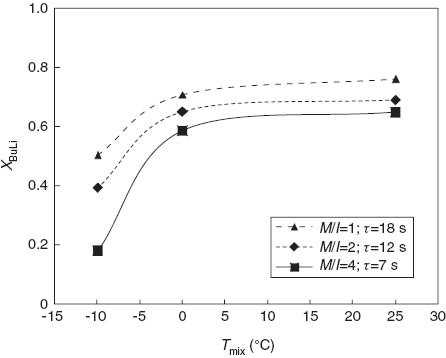 Figure 6 Conversions of n-butyllithium in the mixing device at different temperatures, residence times and monomer/initiator ratios.