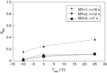 Figure 7 Conversion of 1,3-butadiene in the mixing device at different temperatures, residence times and monomer/initiator ratios.