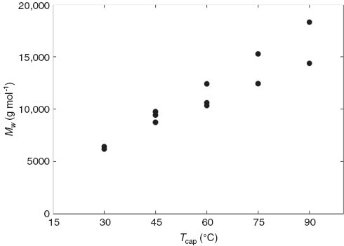Figure 8 Molar masses of polybutadienes obtained at different Tcap (experimental details see Tables 1 and 3).