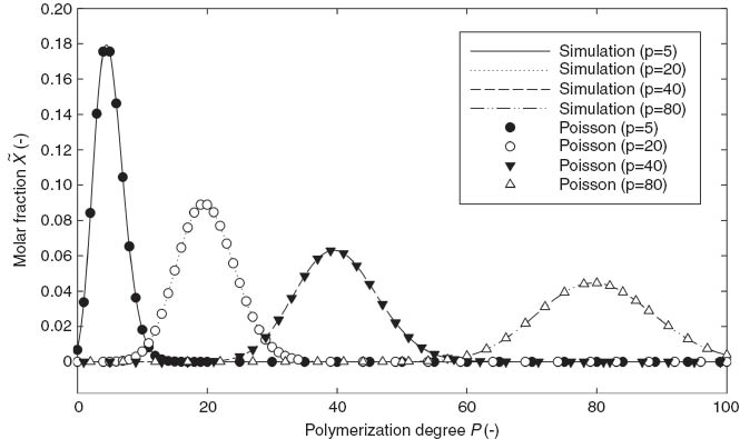 Figure 9 Molecular weight distribution of an ideal plug flow reactor (PFR) versus Poisson distribution of selected polymers with polymerization degrees P in brackets.