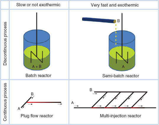 Figure 1 Using multiple injection points for improved thermal control during continuous processing of quasi-instantaneous exothermic reactions.