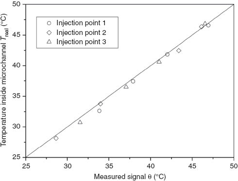 Figure 10 Calibration of the camera signal to the temperature measured by thermocouples at three injection points.