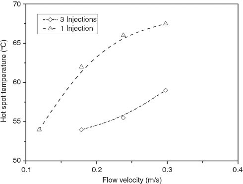 Figure 12 Maximum temperature while carrying out cyclization of pseudoionone in the multi-injection reactor with one injection point and with three injection points.