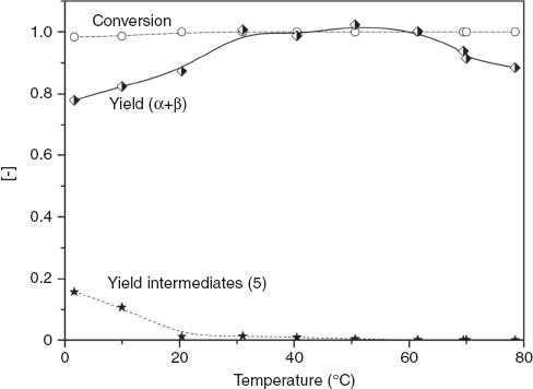 Figure 13 Yield and conversion at the outlet of the multi-injection reactor during cyclization of pseudoionone as function of coolant temperature. Thereby α and β denote α-ionone and β-ionone, and intermediates (5) are two isomers of 6,10-dimethylundeca-3,5-dione-10-hydroxy-2-one. Total flow rate: 3 ml/min (0.18 m/s), initial concentrations: cPI = 1.25 m; cH2SO4 =7.5 m.