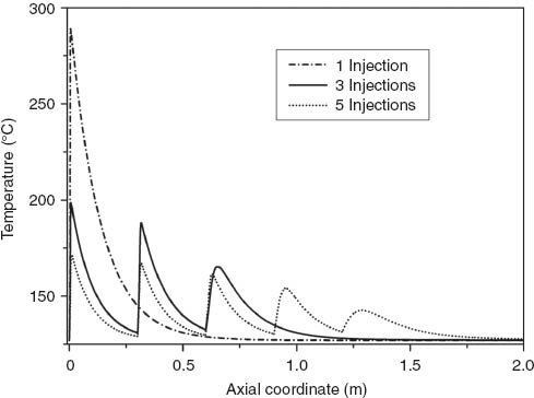Figure 3 Temperature profile for multi-injection reactors with different amount of injection points.