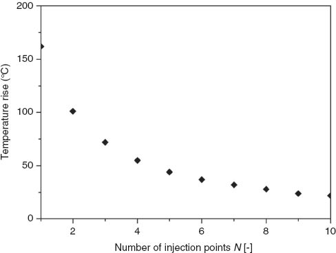 Figure 4 Maximal temperature at the first injection point of a multi-injection reactor with equal flow distribution as function of the total amount of injection points.