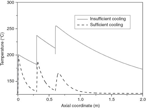 Figure 5 Comparison of a temperature profile with three injections with sufficient cooling and with insufficient cooling between the injection points (L1= L2=L3).