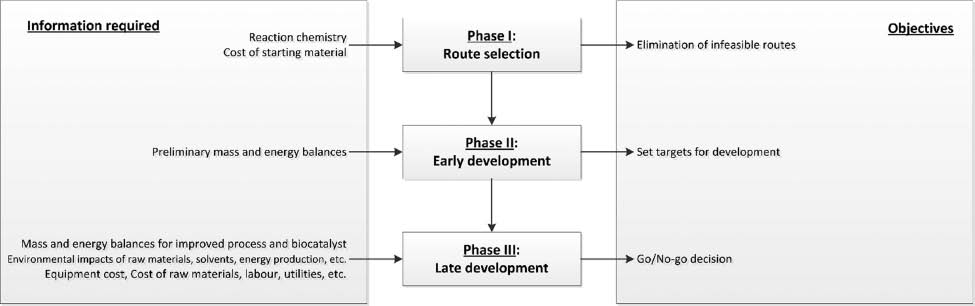 Figure 1 Use of environmental and economic evaluation in the development of biocatalytic tools.