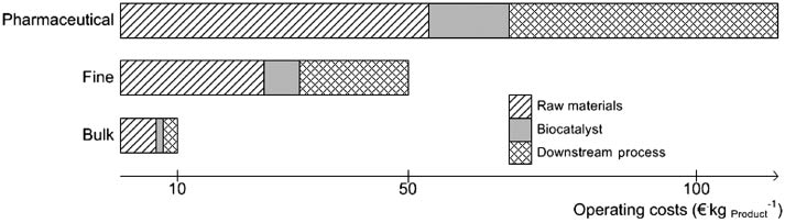 Figure 3 Typical relative contribution of raw material, biocatalyst production and downstream on the operating costs of a chemical (adapted from [5], [22], [43], [46], [65]).