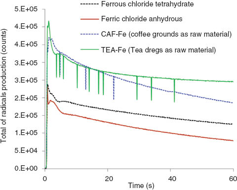 Figure 5 Total amount of hydroxyl radicals generated (as light) during 60 s of reaction of 1 mm of hydrogen peroxide with 0.1 mm of Fe as ferrous chloride tetrahydrate, ferric chloride anhydrous, CAF-Fe and TEA-Fe catalysts measured by a Luminescencer Octa AB-2270 using luminol.