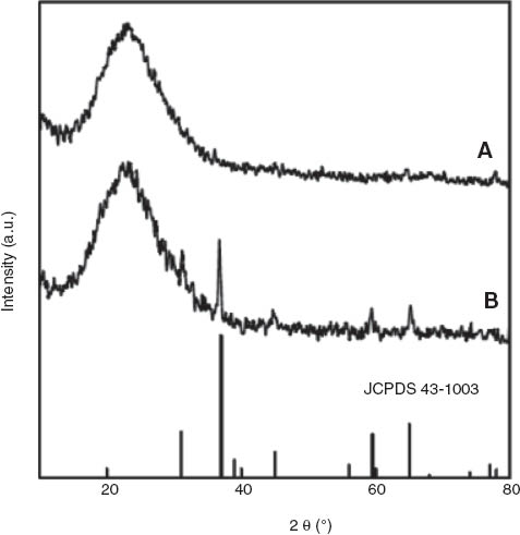 Figure 1 X-ray diffraction (XRD) patterns of: (A) 0.5% Co/Al-SBA-15; and (B) 3% Co/Al-SBA-15 materials. JCPDS card 431003 corresponding to the Co3O4 phase has been included in the figure (bottom lines) to highlight the presence of such crystalline phase in the materials.