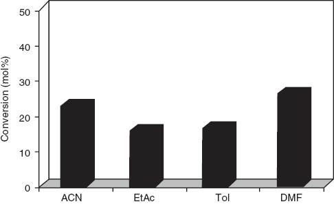 Figure 3 Solvent screening in the 0.5% Co/Al-SBA-15 catalyzed microwave-assisted oxidation of benzyl alcohol with hydrogen peroxide. Reaction conditions: 2 ml solvent, 0.2 ml benzyl alcohol, 0.3 ml H2O2 (50% v:v) and 0.050 g catalyst, microwaves, 300 W, 70–80°C, 5 min reaction.