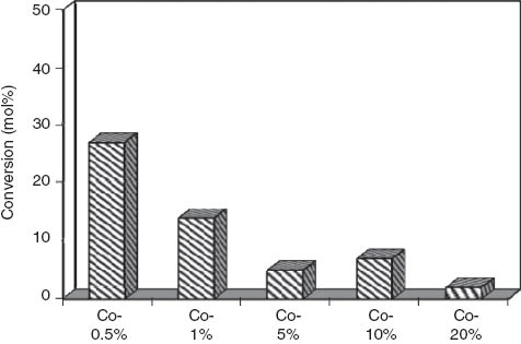 Figure 4 Activities of Co-containing catalysts (with cobalt contents ranging from 0.5 to 20%) in the microwaveassisted oxidation of benzyl alcohol. Reaction conditions: 2 ml solvent, 0.2 ml benzyl alcohol, 0.3 ml H2O2 (50% v:v) and 0.050 g catalyst, microwaves, 300 W, 70–80°C, 5 min reaction.