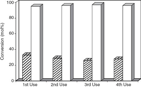 Figure 5 Reusability of 0.5% Co-Al-SBA-15 catalyst in the oxidation of 4-fluorobenzyl alcohol with H2O2. Black stripe and white bars represent conversion (<40%) and selectivity to 4fluorobenzaldehyde (>95%), respectively. Reaction conditions: 2 mmol 4-fluorobenzyl alcohol, 0.3 ml H2O2 50% (v/v), 2 ml acetonitrile, 0.05 g catalyst, microwave irradiation, 300 W, 5 min reaction (each run).