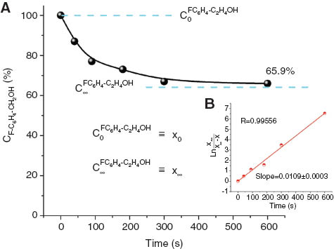 Figure 6 Kinetic studies for the evolution of the concentration of reagent with time in the microwave-assisted selective oxidation of 4-fluorobenzyl alcohol using hydrogen peroxide.Considering the reaction: A k1→ ←k2 B, the gradient equals k1+k2 and x∞ is equal 100*Keq/(1+Keq); where Keq is the constant of equilibrium. Therefore k1+k2=0.0108 and k1/k2=1.93. So k1=1.93k2 and 2.93k2=0.0108. The calculated gradient was 0.0108.