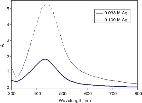 Figure 4 UV-Vis spectra of silver-polyvinyl alcohol nanocomposite.