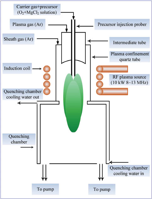 Figure 1 Schematic diagram of the radio frequency (RF) induction thermal plasma system.