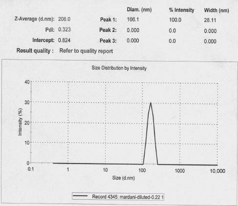 Figure 6 Particle size analysis of nanoparticles (NPs) produced after 24 h biotransformation.