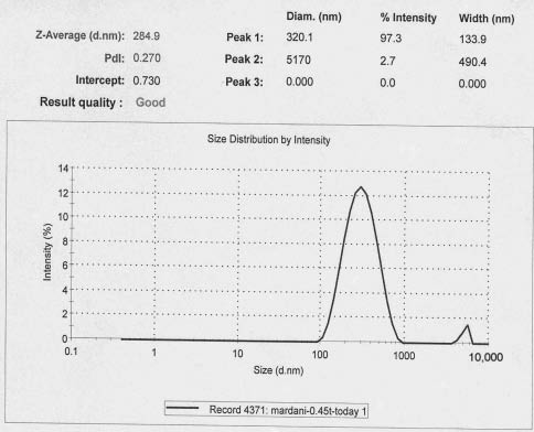 Figure 7 Particle size analysis of nanoparticles (NPs) produced after 48 h biotransformation.
