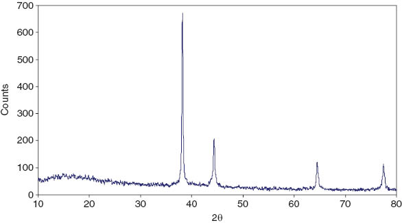 Figure 2 X-ray diffraction (XRD) of silver layers of the nanocomposite films.