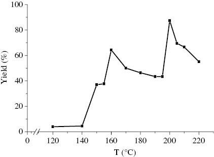Figure 1: Yield of o-hydroxybenzoic acid versus temperature (heating rate, 35°C/h; sodium ethyl carbonate; holding time at the final temperature, 1 h; Pco2=10 atm).