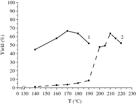 Figure 2: Yield of hydroxybenzoic acids versus temperature (potassium ethyl carbonate; Pco2=10 atm and τ=7 h): (1) o-hydroxybenzoic acid and (2) p-hydroxybenzoic acid.