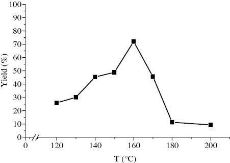 Figure 3: Temperature dependence for the α-naphthol conversion into 1-hydroxy-2-naphthoic acid by carboxylation in an air medium (Pair=1.2 atm, τ=7 h).