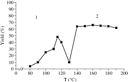 Figure 4: Temperature dependence for the α-naphthol conversion by carboxylation in carbon dioxide medium (Pco2=10 atm, τ=5 h). Region 1 (80–130°C) refers to the synthesis of 1-hydroxy- 4-naphthoic acid and region 2 (130–190°C) is that of the synthesis of 1-hydroxy-2-naphthoic acid.