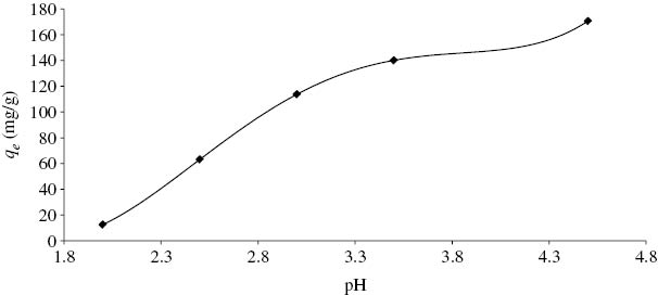 Figure 1: Effect of pH on the adsorption capacity of Pb(II) onto S. sesban L. at 30°C.[Adsorption conditions employed: Pb(II) ion concentration, 300 mg/l; adsorbent concentration, 0.3 g/l; agitation time, 2 h; adsorption temperature, 30°C; particle size, 50–150 μm.]