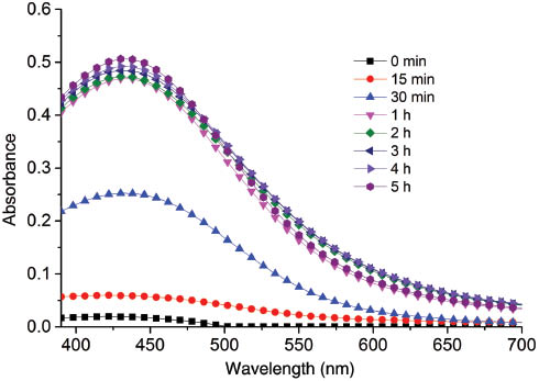 Figure 2: Effect of contact time on AgNPs synthesis.