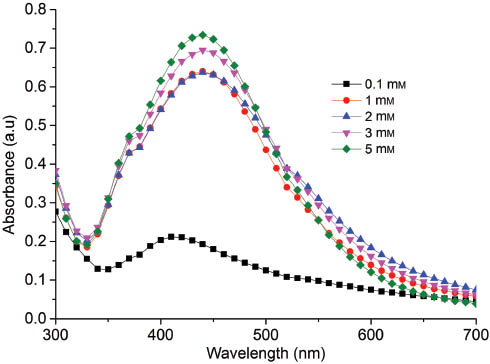 Figure 3: Effect of silver ion concentration on AgNPs synthesis.
