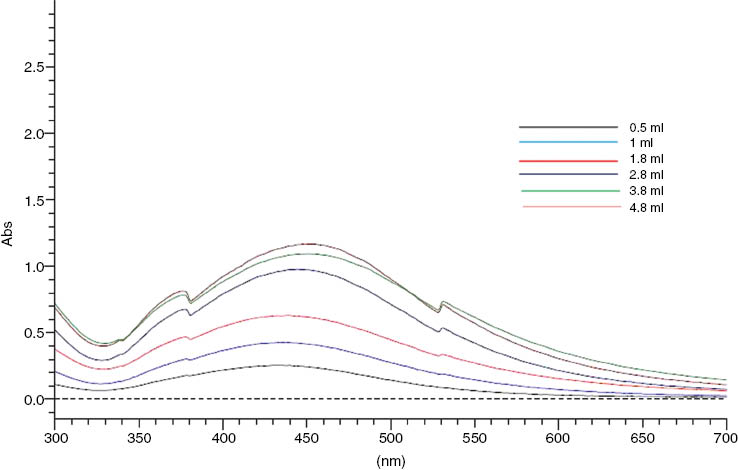 Figure 4: Effect of fruit extract quantity on AgNPs synthesis.