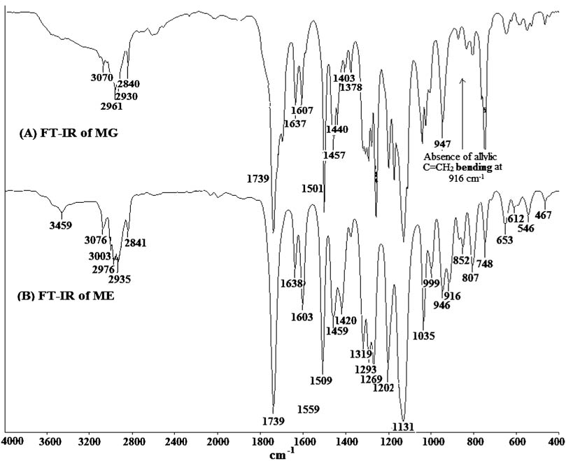 Figure 3: FT-IR of (A) ME and (B) MG.