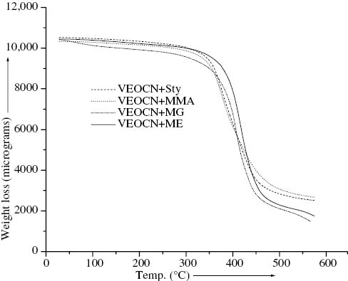 Figure 8: Comparative TGA scans for cured VE resin samples containing styrene, MMA, MG and ME as reactive monomers.
