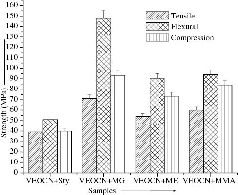 Figure 9: The values of tensile, flexural and compression strengths of VEOCN samples containing styrene, MMA, MG and ME as reactive monomers.