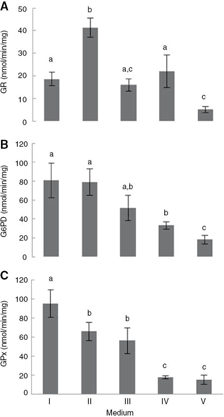 Figure 2: (A) GR, (B) G6PD, and (C) GPx activity of Saccharomyces cerevisiae UE-ME3 grown in I- YEPG medium, II- YEPGD medium, III- YEPGD medium and 5 μg/ml TiO2-NP add at 100 min, IV-YEPGD medium with heat shock (28/40°C) at 100 min,V-YEPGD medium and 5 μg/ml TiO2-NP with heat shock (28/40°C) at 100 min. The results represent the mean of five independent experiments±standard deviation. The bars marked with different letters (a–c) are significantly different, in accordance with the Duncan test (p<0.01).