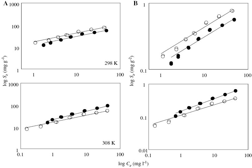 Figure 2: Adsorption isotherms of methylene blue on multi-walled carbon nanotubes (MWCNTs) at two different temperatures. Circles (• and ○) represent MWCNTs and oxidized MWCNTs (MWCNTs-Ox), respectively: (A) solid phase concentration on unit mass basis; (B) solid phase concentration on unit surface area basis.