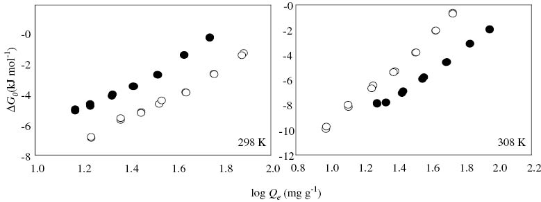 Figure 4: Plots of standard Gibbs free energy change (ΔG0) for adsorption of methylene blue at 298 K and 318 K. Circles (● and ○) represent multi-walled carbon nanotubes (MWCNTs) and oxidized MWCNTs (MWCNTs-Ox), respectively.