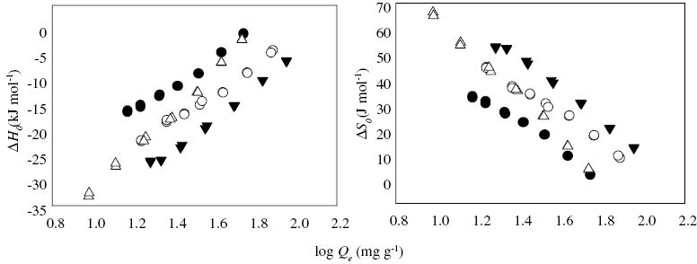 Figure 5: Plots of standard enthalpy change (ΔH0) and standard entropy change (ΔS0) of methylene blue adsorption on multi-walled carbon nanotubes (MWCNTs). Symbols (● and ○) and (▾ and Δ) represent MWCNTs and oxidized MWCNTs (MWCNTs-Ox). Closed and open symbols represent temperatures 298 K and 318 K, respectively.