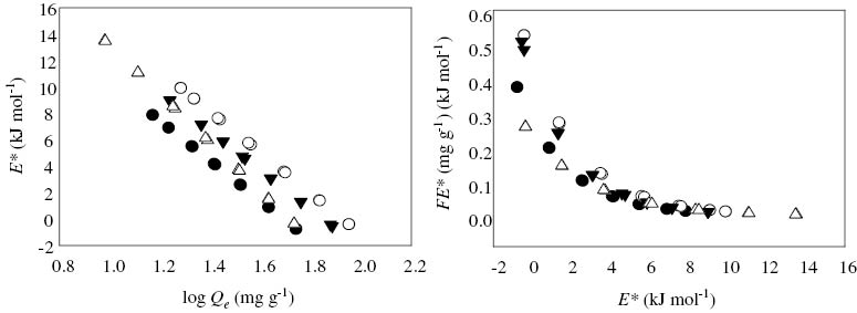 Figure 6: Plots of site energy distribution of methylene blue dye adsorption. E* is the net energy and F(E*) is site energy distribution. Symbols (● and ○) and (▾ and Δ) represent multi-walled carbon nanotubes (MWCNTs) and oxidized MWCNTs (MWCNTs-Ox). Closed and open symbols represent temperatures 298 K and 318 K, respectively.