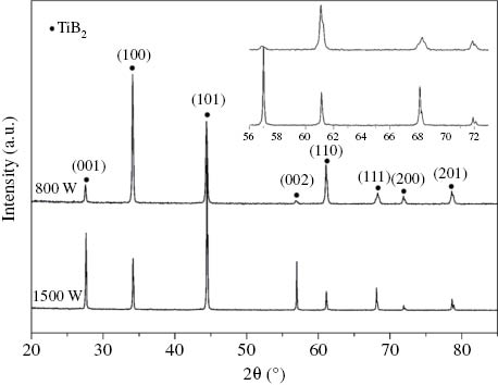 Figure 2: XRD patterns of TiB2 films deposited at 800 and 1500 W of power (70 mTorr, 900°C and TiCl4/BCl3=1/2).