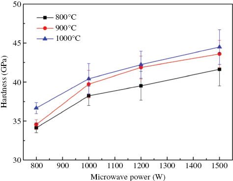Figure 6: Hardness of TiB2 films deposited at the various microwave power (70 mTorr, TiCl4/BCl3=1/2, 1 h).