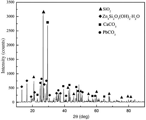 Figure 1: X-ray diffraction (XRD) pattern of low-grade oxide zinc ore.
