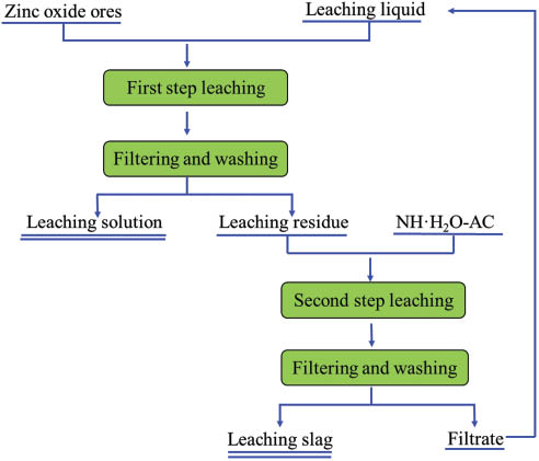 Figure 2: Flow diagram of the leaching process.