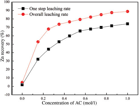 Figure 4: Effect of ammonium citrate (AC) concentration on zinc recovery (average value). Overall leaching rate represents the total leaching rate in the two steps, and first step leaching rate represents the leaching rate in the first step as shown in Figure 2.
