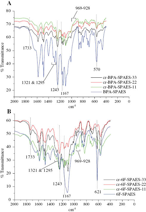 Figure 3: FTIR spectra of (A) BPA-SPAES and its crosslinked membranes and (B) 6F-SPAES and its crosslinked membranes, respectively.