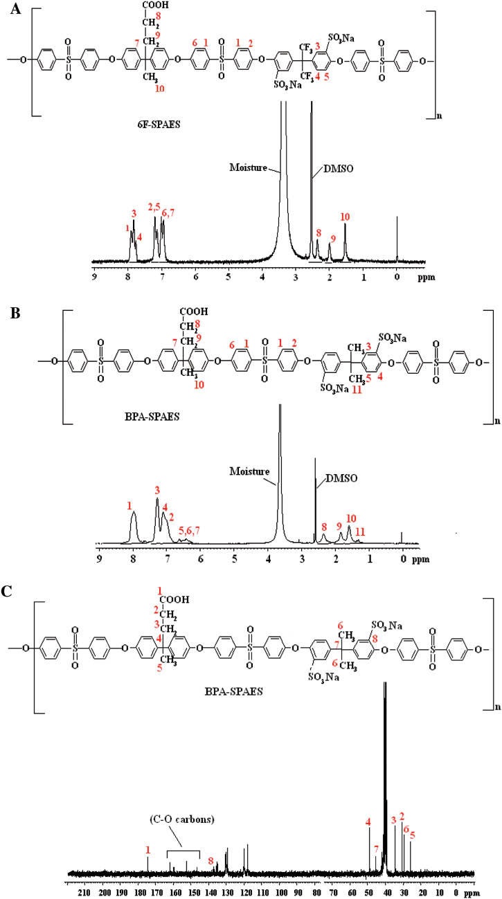 Figure 4: (A) and (B) 1H NMR spectra of 6F-SPAES and BPA-SPAES copolymers, (C) 13C NMR spectrum of BPA-SPAES copolymer, respectively.