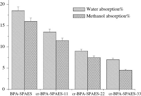 Figure 5: Water and methanol absorption.