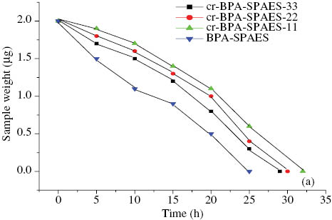 Figure 6: Oxidative stability of the BPA-SPAES and its cr-BPA-SPAES membranes at 30°C.